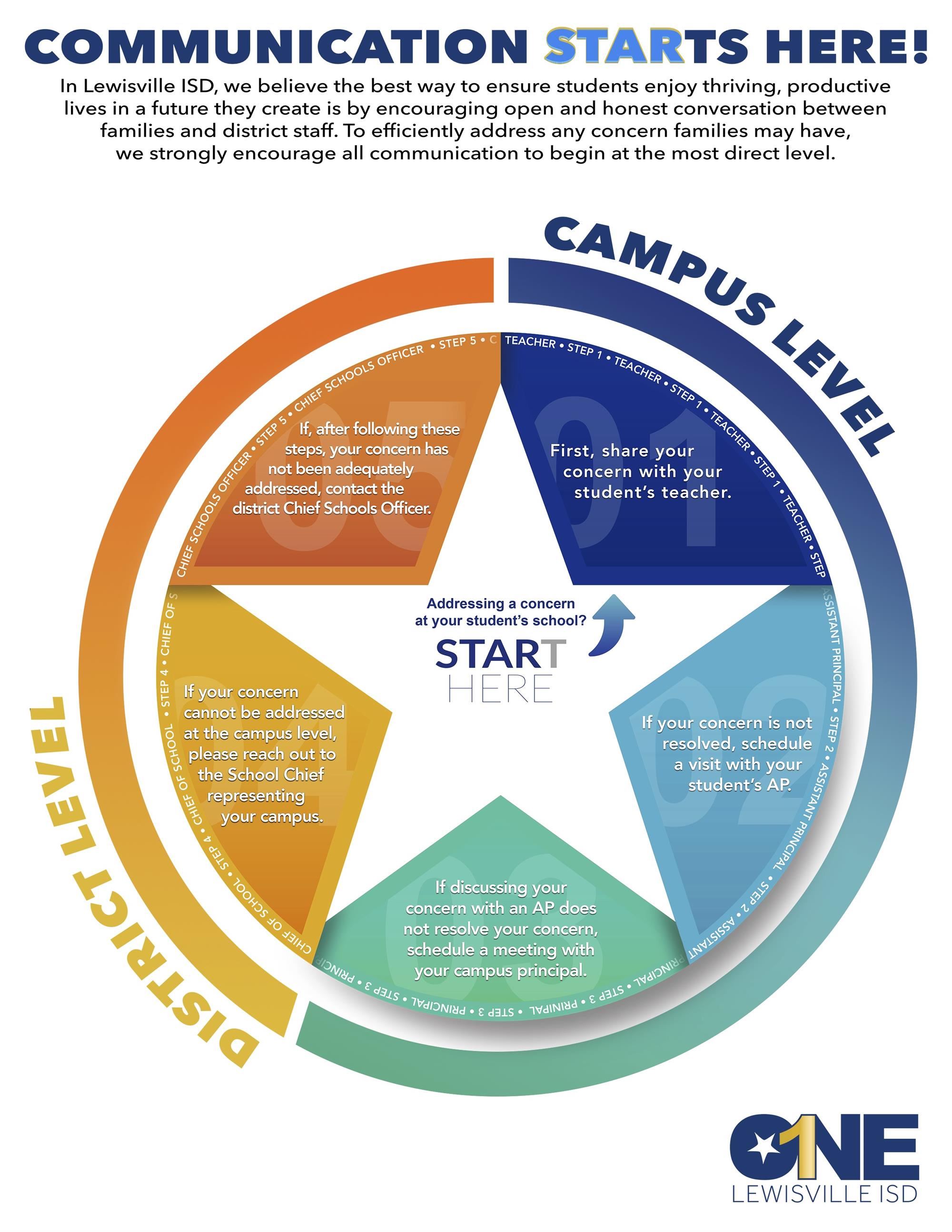 Communication Flow
